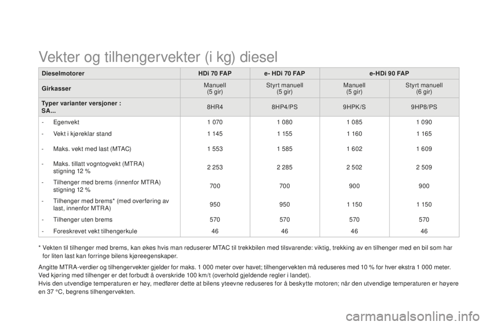 CITROEN DS3 2015 InstruksjonsbØker (in Norwegian) DS3_no_Chap12_caracteristiques_ed01-2014
dieselmotorerHdi 7 0 FAPe- Hdi 7 0 FAPe- Hdi 9 0 FAP
Girkasser Manuell
(5 gir) Styrt manuell
(5 gir) Manuell
(5 gir) Styrt manuell
(6 gir)
Typer varianter vers CITROEN DS3 2015 InstruksjonsbØker (in Norwegian) DS3_no_Chap12_caracteristiques_ed01-2014
dieselmotorerHdi 7 0 FAPe- Hdi 7 0 FAPe- Hdi 9 0 FAP
Girkasser Manuell
(5 gir) Styrt manuell
(5 gir) Manuell
(5 gir) Styrt manuell
(6 gir)
Typer varianter vers