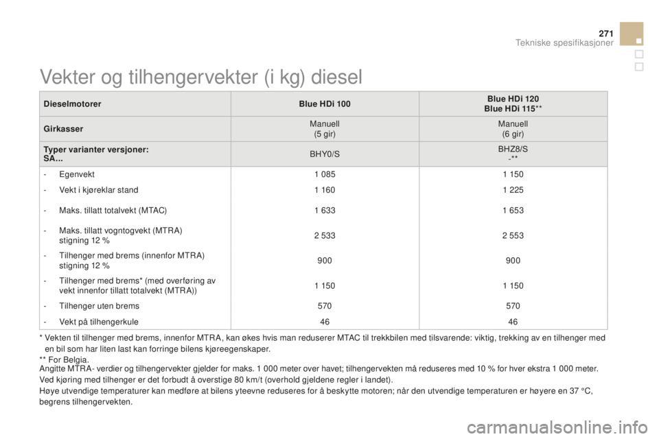 CITROEN DS3 2015 InstruksjonsbØker (in Norwegian) 271
DS3_no_Chap12_caracteristiques_ed01-2014
* vekten til tilhenger med brems, innenfor MTra, k an økes hvis man reduserer MTaC t il trekkbilen med tilsvarende: viktig, trekking av en tilhenger med CITROEN DS3 2015 InstruksjonsbØker (in Norwegian) 271
DS3_no_Chap12_caracteristiques_ed01-2014
* vekten til tilhenger med brems, innenfor MTra, k an økes hvis man reduserer MTaC t il trekkbilen med tilsvarende: viktig, trekking av en tilhenger med