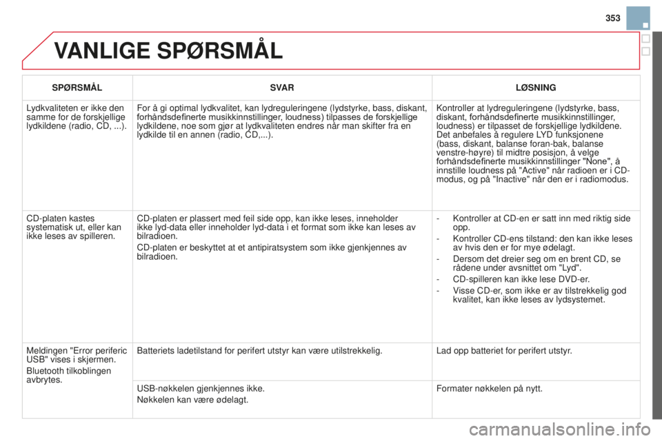 CITROEN DS3 2015 InstruksjonsbØker (in Norwegian) 353
DS3_no_Chap13c_rD45_ed01_2014
VANLIGE SPØRSMÅL
SPØRSMÅL SVAR LØSNING
Lydkvaliteten er ikke den
samme for de forskjellige
lydkildene (radio, CD, ...). For å gi optimal lydkvalitet, kan lyd CITROEN DS3 2015 InstruksjonsbØker (in Norwegian) 353
DS3_no_Chap13c_rD45_ed01_2014
VANLIGE SPØRSMÅL
SPØRSMÅL SVAR LØSNING
Lydkvaliteten er ikke den
samme for de forskjellige
lydkildene (radio, CD, ...). For å gi optimal lydkvalitet, kan lyd
