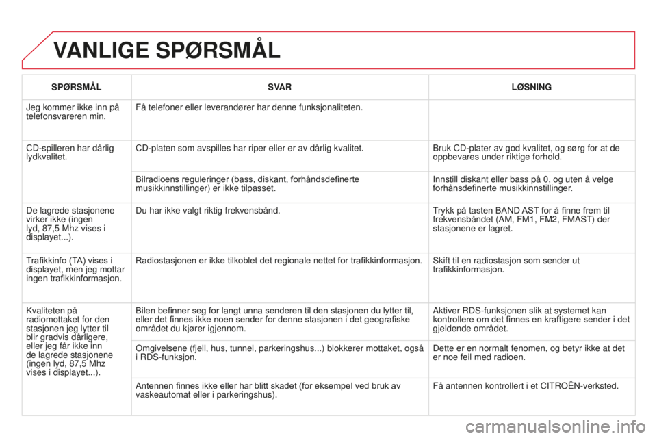 CITROEN DS3 2015 InstruksjonsbØker (in Norwegian) DS3_no_Chap13c_rD45_ed01_2014
VANLIGE SPØRSMÅL
SPØRSMÅL SVAR LØSNING
Jeg kommer ikke inn på
telefonsvareren min. Få telefoner eller leverandører har denne funksjonaliteten.
CD-spilleren har CITROEN DS3 2015 InstruksjonsbØker (in Norwegian) DS3_no_Chap13c_rD45_ed01_2014
VANLIGE SPØRSMÅL
SPØRSMÅL SVAR LØSNING
Jeg kommer ikke inn på
telefonsvareren min. Få telefoner eller leverandører har denne funksjonaliteten.
CD-spilleren har
