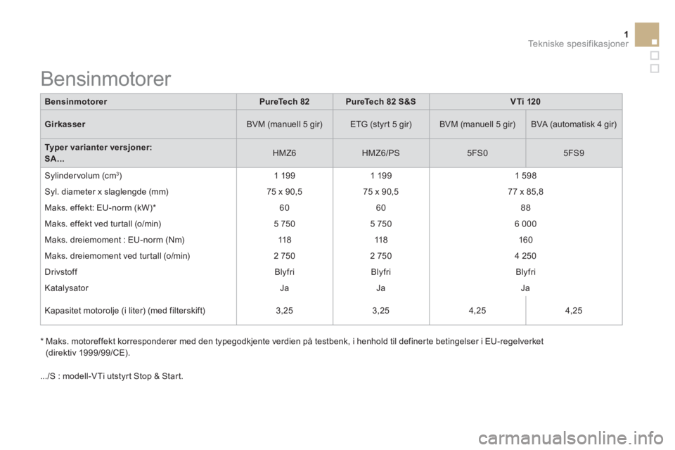 CITROEN DS3 2015 InstruksjonsbØker (in Norwegian) 1Tekniske spesifikasjoner
Bensinmotorer
PureTech 82
PureTech
82
S&S
VTi 120
Girkasser
BVM (manuell 5 gir)
ETG (styrt 5 gir)
BVM (manuell 5 gi CITROEN DS3 2015 InstruksjonsbØker (in Norwegian) 1Tekniske spesifikasjoner
Bensinmotorer
PureTech 82
PureTech
82
S&S
VTi 120
Girkasser
BVM (manuell 5 gir)
ETG (styrt 5 gir)
BVM (manuell 5 gi