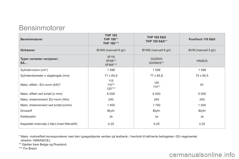 CITROEN DS3 2015 InstruksjonsbØker (in Norwegian)
Bensinmotorer
THP 155
THP 150
**
THP 160
***
THP 165 S&S
THP 150 S&S
**
PureTech 110 S&S
Girkasser
BVM6 (manuell 6 gir)
BVM CITROEN DS3 2015 InstruksjonsbØker (in Norwegian)
Bensinmotorer
THP 155
THP 150
**
THP 160
***
THP 165 S&S
THP 150 S&S
**
PureTech 110 S&S
Girkasser
BVM6 (manuell 6 gir)
BVM