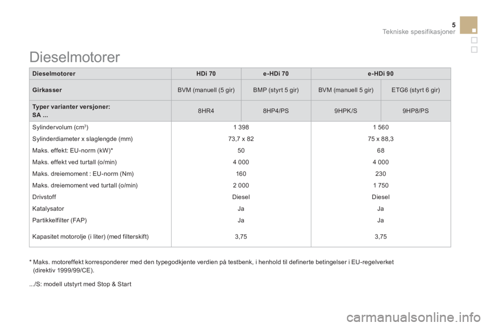 CITROEN DS3 2015 InstruksjonsbØker (in Norwegian) 5Tekniske spesifikasjoner
Dieselmotorer
HDi 70
e-HDi 70
e-HDi 90
Girkasser
BVM (manuell (5 gir)
BMP (styrt 5 gir)
BVM (manuell 5 gir)
ETG6 (styrt CITROEN DS3 2015 InstruksjonsbØker (in Norwegian) 5Tekniske spesifikasjoner
Dieselmotorer
HDi 70
e-HDi 70
e-HDi 90
Girkasser
BVM (manuell (5 gir)
BMP (styrt 5 gir)
BVM (manuell 5 gir)
ETG6 (styrt