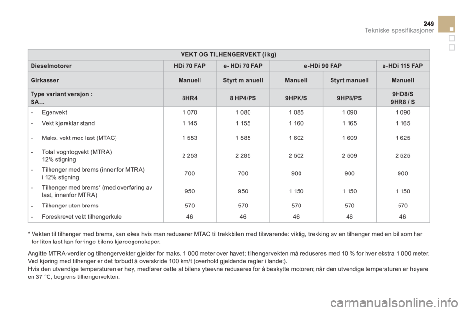 CITROEN DS3 2014 InstruksjonsbØker (in Norwegian) Tekniske spesifikasjoner
VEKT OG TILHENGERVEKT (i kg)
DieselmotorerHDi 70 FAPe-HDi 70 FAPe-HDi 90 FAPe-HDi 115 FAP
GirkasserManuellStyrt manuellManuellStyrt manuellManuell
Type variant versjon :SA...8 CITROEN DS3 2014 InstruksjonsbØker (in Norwegian) Tekniske spesifikasjoner
VEKT OG TILHENGERVEKT (i kg)
DieselmotorerHDi 70 FAPe-HDi 70 FAPe-HDi 90 FAPe-HDi 115 FAP
GirkasserManuellStyrt manuellManuellStyrt manuellManuell
Type variant versjon :SA...8