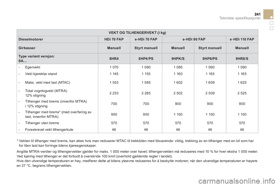CITROEN DS3 2013 InstruksjonsbØker (in Norwegian) Tekniske spesifikasjoner
VEKT OG TILHENGERVEKT (i kg)
DieselmotorerHDi 70 FAPe-HDi 70 FAPe-HDi 90 FAPe-HDi 110 FAP
GirkasserManuellStyrt manuellManuellStyrt manuellManuell
Type variant versjon: SA... CITROEN DS3 2013 InstruksjonsbØker (in Norwegian) Tekniske spesifikasjoner
VEKT OG TILHENGERVEKT (i kg)
DieselmotorerHDi 70 FAPe-HDi 70 FAPe-HDi 90 FAPe-HDi 110 FAP
GirkasserManuellStyrt manuellManuellStyrt manuellManuell
Type variant versjon: SA...