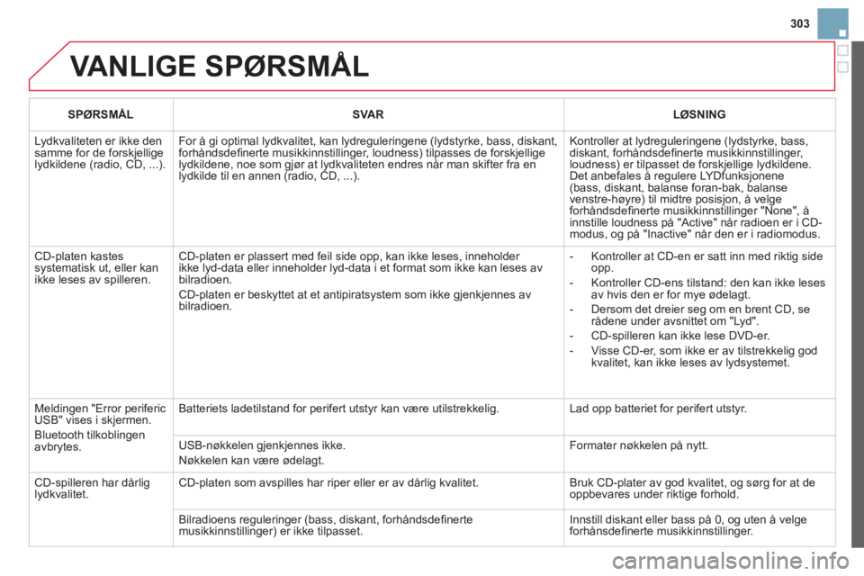 CITROEN DS3 2013 InstruksjonsbØker (in Norwegian) 303
VANLIGE SPØRSMÅL
SPØRSMÅLSVA RLØSNING
Lydkvaliteten er ikke den samme for de forskjelligelydkildene (radio, CD, ...).
For å gi optimal lydkvalitet, kan lydreguleringene (lydstyrke, bass, CITROEN DS3 2013 InstruksjonsbØker (in Norwegian) 303
VANLIGE SPØRSMÅL
SPØRSMÅLSVA RLØSNING
Lydkvaliteten er ikke den samme for de forskjelligelydkildene (radio, CD, ...).
For å gi optimal lydkvalitet, kan lydreguleringene (lydstyrke, bass,