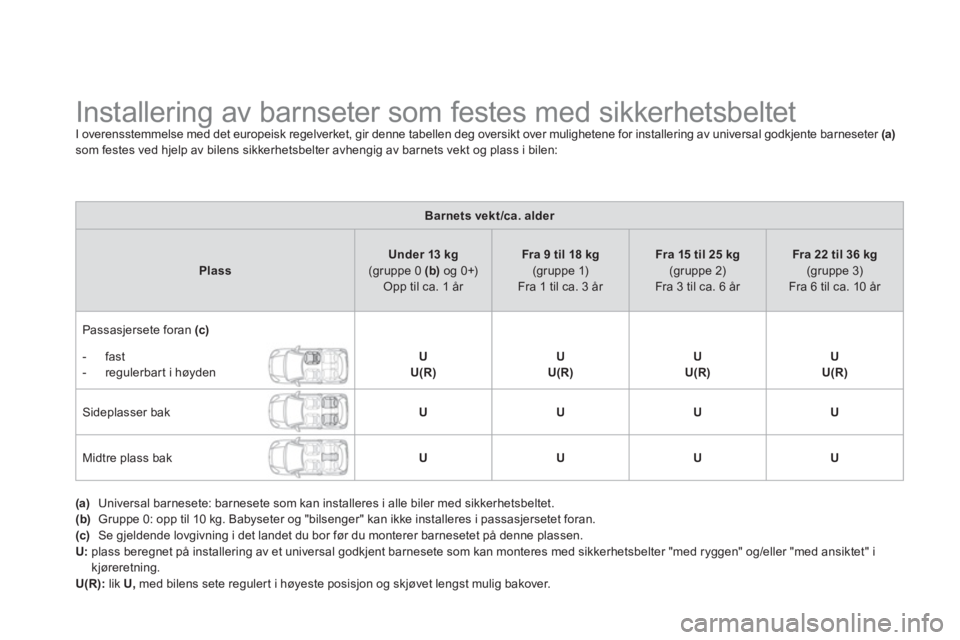 CITROEN DS3 2011  InstruksjonsbØker (in Norwegian)    
 
 
 
 
 
 
 
 
 
 
 
 
 
Installering av barnseter som festes med sikkerhetsbeltet I overensstemmelse med det europeisk regelverket, gir denne tabellen deg oversikt over mulighetene for installer