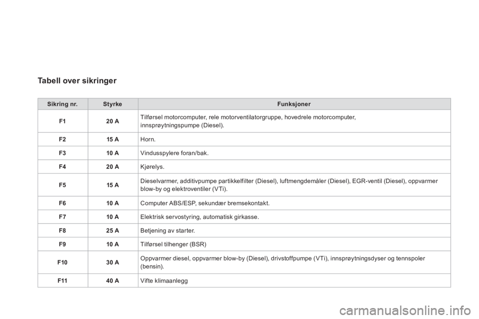CITROEN DS3 2011  InstruksjonsbØker (in Norwegian) Ta b e l l  o v e r  s i k r i nger 
Sikring nr.StyrkeFunksjoner
F
120 ATilførsel motorcomputer, rele motorventilatorgruppe, hovedrele motorcomputer,innsprøytningspumpe (Diesel). 
F2 15 
AHorn. 
F
3