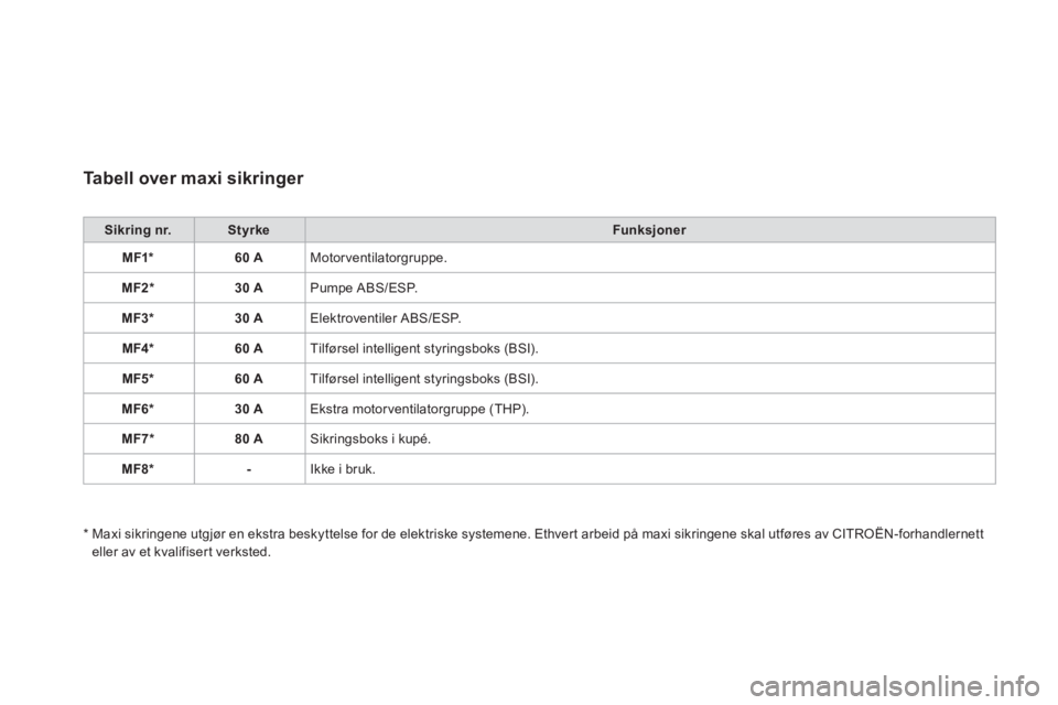 CITROEN DS3 2011  InstruksjonsbØker (in Norwegian) Tabell over maxi sikringer 
Sikring nr.StyrkeFunksjoner
MF1*60 AMotorventilatorgruppe.
MF2 *30 APumpe ABS/ESP.
MF3 
* 30 AElektroventiler ABS/ESP.
MF4*60 ATilførsel intelligent styringsboks (BSI). 
M