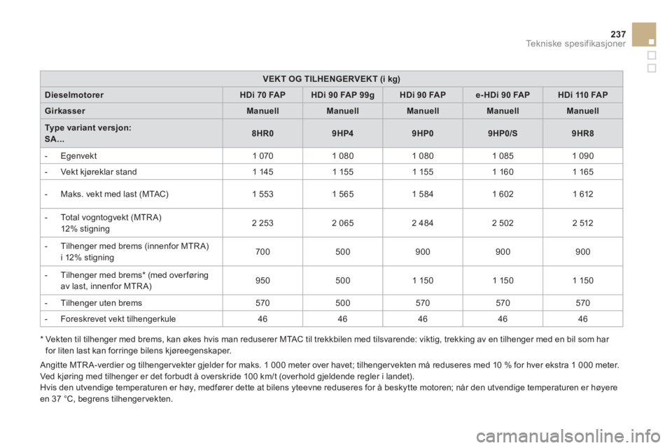 CITROEN DS3 2011 InstruksjonsbØker (in Norwegian) 237
Tekniske spesifikasjoner
VEKT OG TILHENGERVEKT (i kg)
DieselmotorerHDi 70 FAPHDi 90 FAP 99gHDi 90 FAPe-HDi 90 FAPHDi 110 FAP
GirkasserManuellManuellManuellManuellManuell
Type variant versjon: SA. CITROEN DS3 2011 InstruksjonsbØker (in Norwegian) 237
Tekniske spesifikasjoner
VEKT OG TILHENGERVEKT (i kg)
DieselmotorerHDi 70 FAPHDi 90 FAP 99gHDi 90 FAPe-HDi 90 FAPHDi 110 FAP
GirkasserManuellManuellManuellManuellManuell
Type variant versjon: SA.
