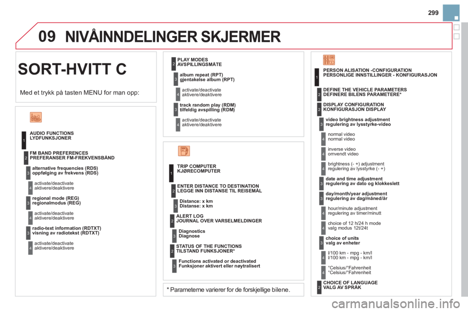 CITROEN DS3 2011  InstruksjonsbØker (in Norwegian) 09
299
SORT-HVITT C 
  NIVÅINNDELINGER SKJERMER 
AUDIO FUNCTIONS LYDFUNKSJONER
alternative frequencies (  
RDS)   
oppføl
ging av frekvens (RDS)   
activate/deactivateaktivere/deaktivere FM BAND PRE