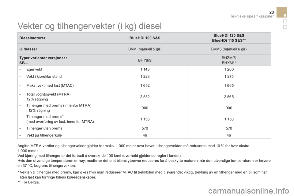 CITROEN DS3 CABRIO 2017 InstruksjonsbØker (in Norwegian) 23Tekniske spesifikasjoner
Dieselmotorer
BlueHDi 100 S&S
BlueHDi 120 S&S
BlueHDi 115 S&S **
Girkasser
BVM (manuell 5 gir)
BVM6 (manuell 6 gir)
Type CITROEN DS3 CABRIO 2017 InstruksjonsbØker (in Norwegian) 23Tekniske spesifikasjoner
Dieselmotorer
BlueHDi 100 S&S
BlueHDi 120 S&S
BlueHDi 115 S&S **
Girkasser
BVM (manuell 5 gir)
BVM6 (manuell 6 gir)
Type