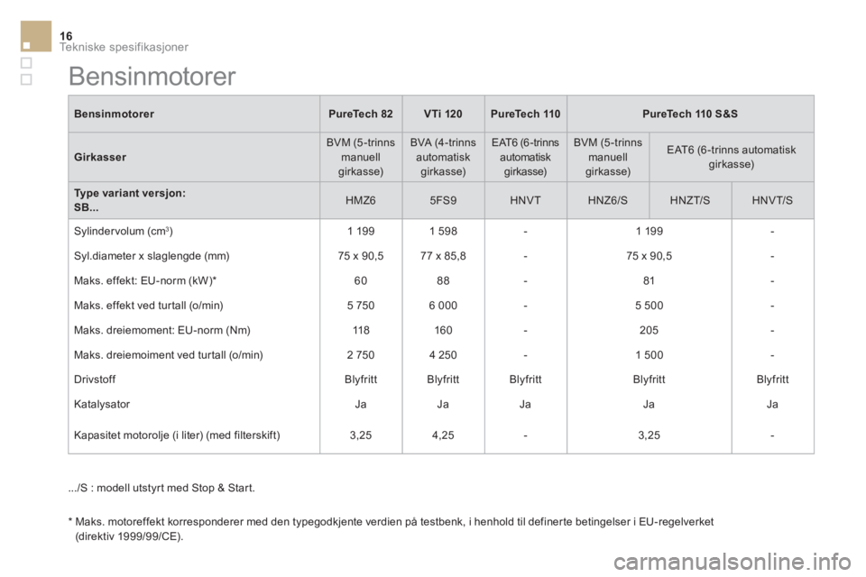 CITROEN DS3 CABRIO 2017  InstruksjonsbØker (in Norwegian) Tekniske spesifikasjoner16
   
Bensinmotorer 
   
PureTech 82 
   
VTi 120 
   
 
PureTech 110 
 
   
 
PureTech 110 S&S 
 
 
   
Girkasser 
   BVM (5 -trinns 
manuell 
girkasse)   BVA (4-trinns 
auto