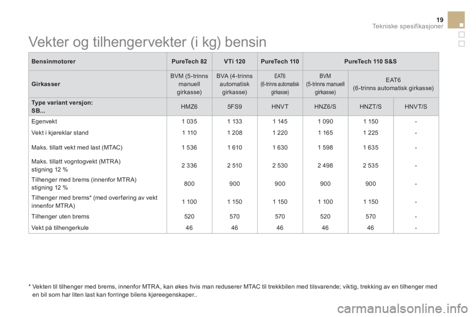 CITROEN DS3 CABRIO 2017 InstruksjonsbØker (in Norwegian) 19Tekniske spesifikasjoner
Bensinmotorer
PureTech 82
VTi 120
PureTech 110
PureTech 110 S&S
Girkasser
BVM (5 -trinns
manuell
girkasse) BVA (4-trinns
auto CITROEN DS3 CABRIO 2017 InstruksjonsbØker (in Norwegian) 19Tekniske spesifikasjoner
Bensinmotorer
PureTech 82
VTi 120
PureTech 110
PureTech 110 S&S
Girkasser
BVM (5 -trinns
manuell
girkasse) BVA (4-trinns
auto