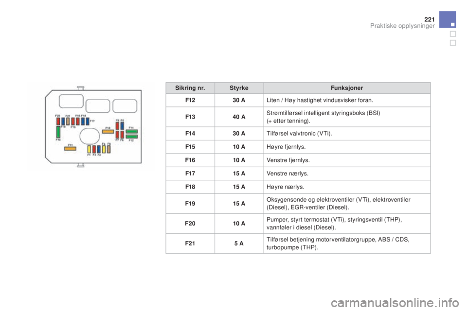 CITROEN DS3 CABRIO 2016  InstruksjonsbØker (in Norwegian) 221
DS3_no_Chap08_info-pratiques_ed01-2015
Sikring nr.Styrke Funksjoner
F12 30 ALiten / Høy hastighet vindusvisker foran.
F13 40 AStrømtilførsel intelligent styringsboks (BSI)  
(+ etter tenning).
 CITROEN DS3 CABRIO 2016  InstruksjonsbØker (in Norwegian) 221
DS3_no_Chap08_info-pratiques_ed01-2015
Sikring nr.Styrke Funksjoner
F12 30 ALiten / Høy hastighet vindusvisker foran.
F13 40 AStrømtilførsel intelligent styringsboks (BSI)  
(+ etter tenning).