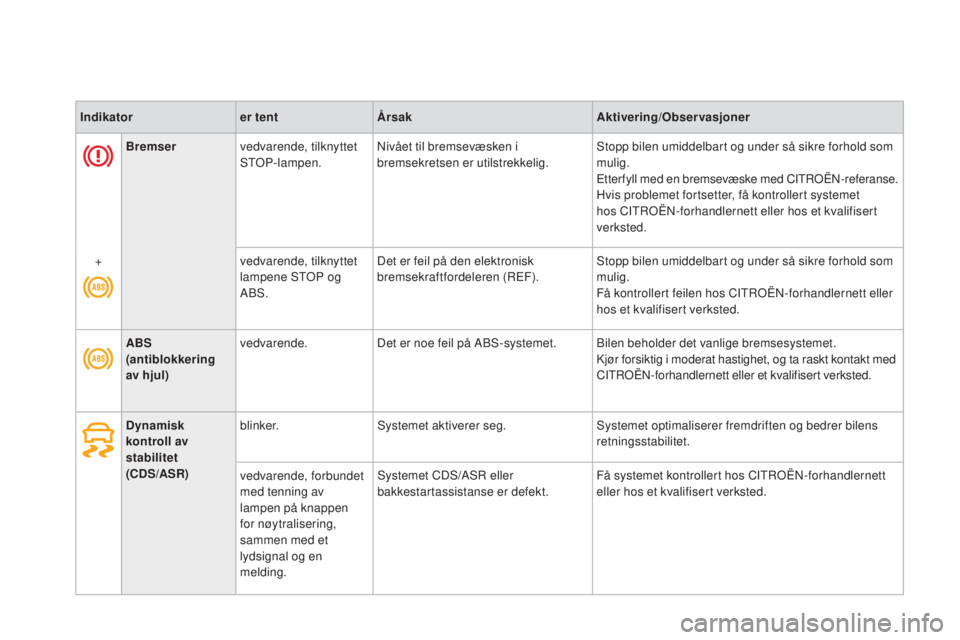 CITROEN DS3 CABRIO 2016  InstruksjonsbØker (in Norwegian) DS3_no_Chap01_controle-de-marche_ed01-2015
Bremservedvarende, tilknyttet 
STOP-lampen. Nivået til bremsevæsken i 
bremsekretsen er utilstrekkelig. Stopp bilen umiddelbart og under så sikre forhold 