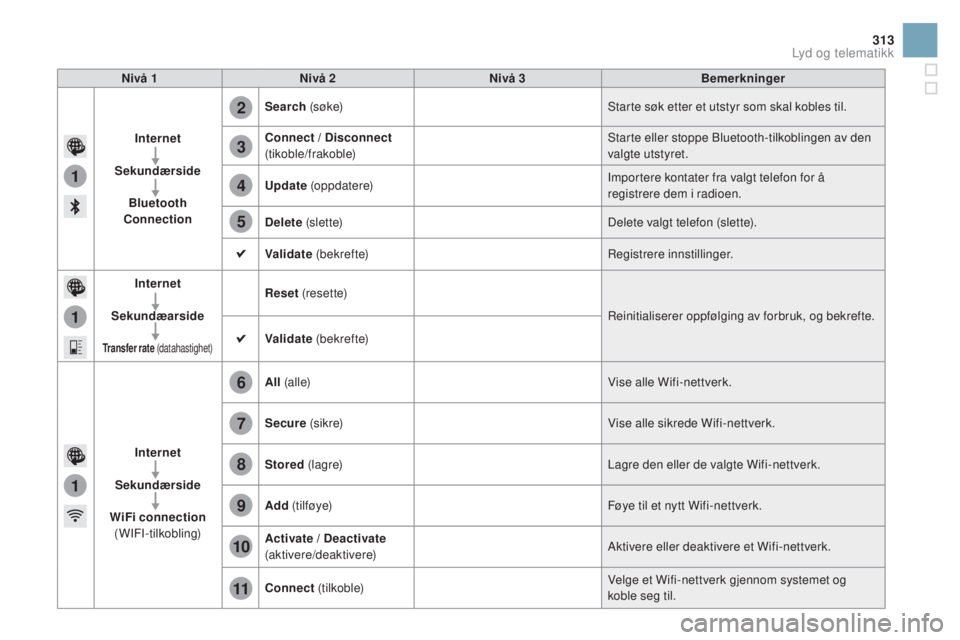 CITROEN DS3 CABRIO 2016  InstruksjonsbØker (in Norwegian) 1
1
1
2
3
4
5
6
7
8
9
10
11
313
DS3_no_Chap11c_SMEGplus_ed01-2015
nivå 1nivå 2ni vå 3Bemerkninger
Internet
Sekundærside Bluetooth 
co

nnection Search
 (søke) Starte søk etter et utstyr som skal