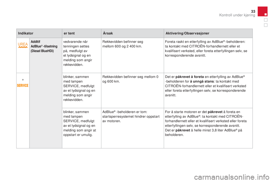 CITROEN DS3 CABRIO 2016  InstruksjonsbØker (in Norwegian) 33
DS3_no_Chap01_controle-de-marche_ed01-2015
Indikatorer tentÅrsak Aktivering/Observasjoner
Additif 
AdBlue® -tilsetning 
(
Diesel BlueHDi)vedvarende når 
tenningen settes 
på, medfulgt av 
et ly