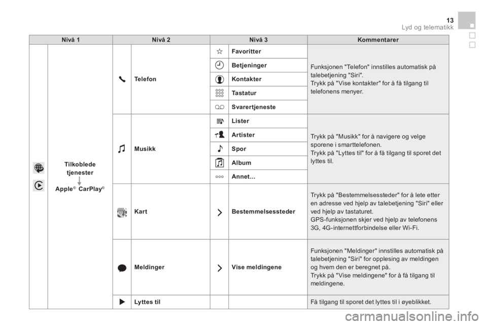 CITROEN DS3 CABRIO 2016  InstruksjonsbØker (in Norwegian)   Lyd og telematikk 13
 
 
Nivå 1 
   
Nivå 2 
   
Nivå 3 
   
Kommentarer 
 
   
Tilkoblede 
tjenester 
 
   
   
Apple 
 
 
®  
 CarPlay 
 
 ® 
 
    
Te l e f o n 
    
Favoritter 
 
  Funksjo