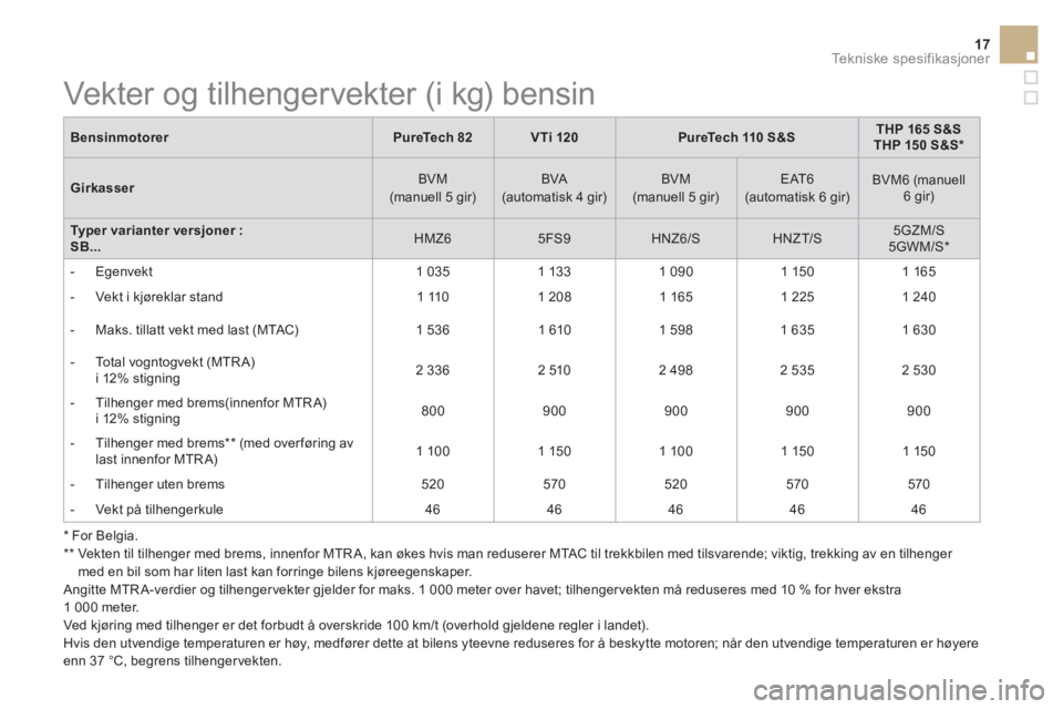 CITROEN DS3 CABRIO 2016  InstruksjonsbØker (in Norwegian) 17Tekniske spesifikasjoner
   
Bensinmotorer 
   
 
PureTech 
  82 
 
   
 
VTi 120 
 
   
 
PureTech 110 S&S 
 
    
 
THP 165 S&S 
 
   
THP 150 S&S *  
 
 
   
Girkasser 
    
BVM 
(manuell 5 gir) 
