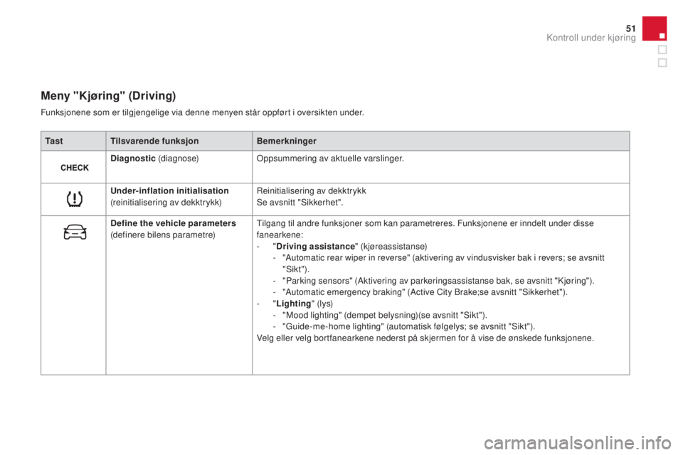 CITROEN DS3 CABRIO 2016  InstruksjonsbØker (in Norwegian) 51
DS3_no_Chap01_controle-de-marche_ed01-2015
Meny "Kjøring" (Driving)
Ta s tTilsvarende funksjon Bemerkninger
Diagnostic  (diagnose) Oppsummering av aktuelle varslinger.
Under-inflation init