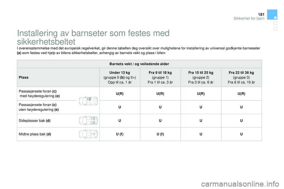 CITROEN DS3 CABRIO 2015 InstruksjonsbØker (in Norwegian) 181
DS3_no_Chap09_securite-enfants_ed01-2014
installering av barnseter som festes med
sikkerhetsbeltet
i overensstemmelse med det europeisk regelverket, gir denne tabellen deg oversikt over mulighet CITROEN DS3 CABRIO 2015 InstruksjonsbØker (in Norwegian) 181
DS3_no_Chap09_securite-enfants_ed01-2014
installering av barnseter som festes med
sikkerhetsbeltet
i overensstemmelse med det europeisk regelverket, gir denne tabellen deg oversikt over mulighet
