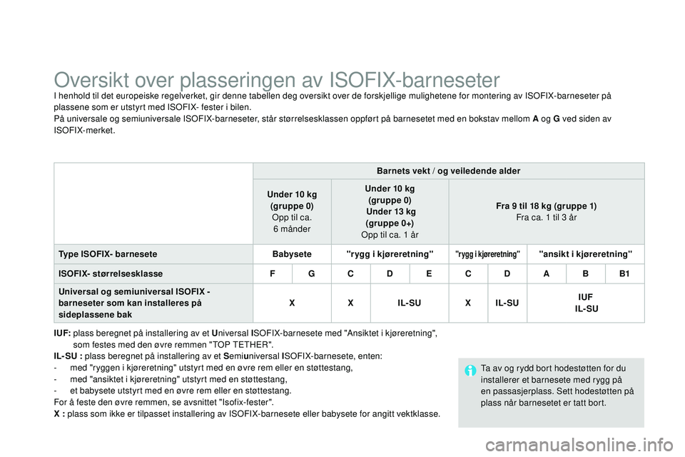 CITROEN DS3 CABRIO 2015 InstruksjonsbØker (in Norwegian) DS3_no_Chap09_securite-enfants_ed01-2014
Oversikt over plasseringen av iSOFiX-barneseteri henhold til det europeiske regelverket, gir denne tabellen deg oversikt over de forskjellige mulighetene for m CITROEN DS3 CABRIO 2015 InstruksjonsbØker (in Norwegian) DS3_no_Chap09_securite-enfants_ed01-2014
Oversikt over plasseringen av iSOFiX-barneseteri henhold til det europeiske regelverket, gir denne tabellen deg oversikt over de forskjellige mulighetene for m
