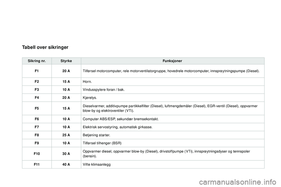 CITROEN DS3 CABRIO 2015 InstruksjonsbØker (in Norwegian) DS3_no_Chap10_info-pratiques_ed01-2014
Tabell over sikringer
Sikring nr.Styrke Funksjoner
F1 20
ATilførsel motorcomputer, rele motorventilatorgruppe, hovedrele motorcomputer, innsprøytningspumpe ( CITROEN DS3 CABRIO 2015 InstruksjonsbØker (in Norwegian) DS3_no_Chap10_info-pratiques_ed01-2014
Tabell over sikringer
Sikring nr.Styrke Funksjoner
F1 20
ATilførsel motorcomputer, rele motorventilatorgruppe, hovedrele motorcomputer, innsprøytningspumpe (