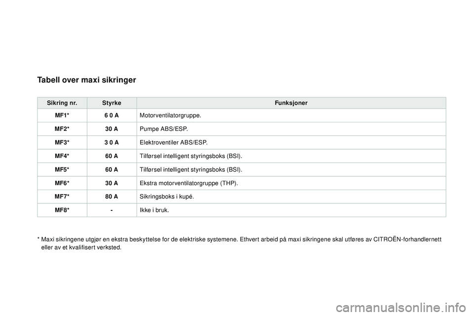 CITROEN DS3 CABRIO 2015 InstruksjonsbØker (in Norwegian) DS3_no_Chap10_info-pratiques_ed01-2014
Tabell over maxi sikringer
Sikring nr.Styrke Funksjoner
MF1* 6
0 AMotorventilatorgruppe.
MF2* 30
APumpe
a
B
S/ESP.
MF3* 3
0 AElektroventiler
a
B
S/ CITROEN DS3 CABRIO 2015 InstruksjonsbØker (in Norwegian) DS3_no_Chap10_info-pratiques_ed01-2014
Tabell over maxi sikringer
Sikring nr.Styrke Funksjoner
MF1* 6
0 AMotorventilatorgruppe.
MF2* 30
APumpe
a
B
S/ESP.
MF3* 3
0 AElektroventiler
a
B
S/