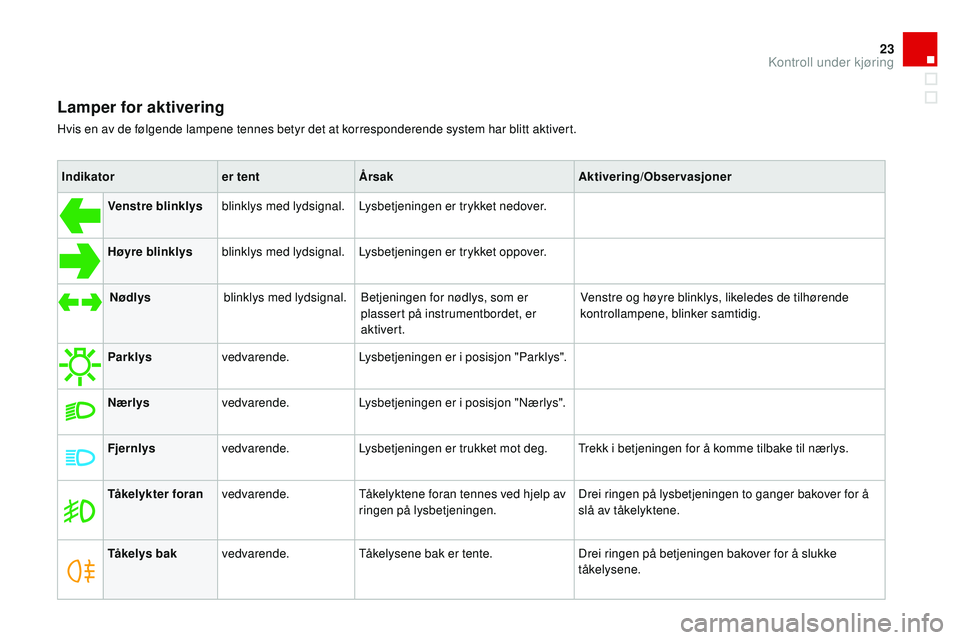 CITROEN DS3 CABRIO 2015  InstruksjonsbØker (in Norwegian) 23
DS3_no_Chap01_controle-de-marche_ed01-2014
Lamper for aktivering
Hvis en av de følgende lampene tennes betyr det at korresponderende system har blitt aktivert.Indikator er tentÅrsak Aktivering/Ob