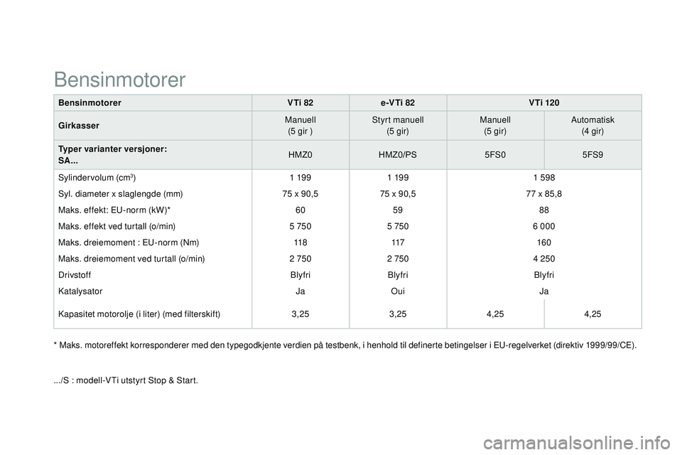 CITROEN DS3 CABRIO 2015  InstruksjonsbØker (in Norwegian) DS3_no_Chap12_caracteristiques_ed01-2014
BensinmotorerVTi 82e-VTi 82 V Ti 120
Girkasser Manuell
(5 gir ) Styrt manuell
(5 gir) Manuell
(5 gir)
a

utomatisk(4 gir)
Typer varianter versjoner:  
SA... HM