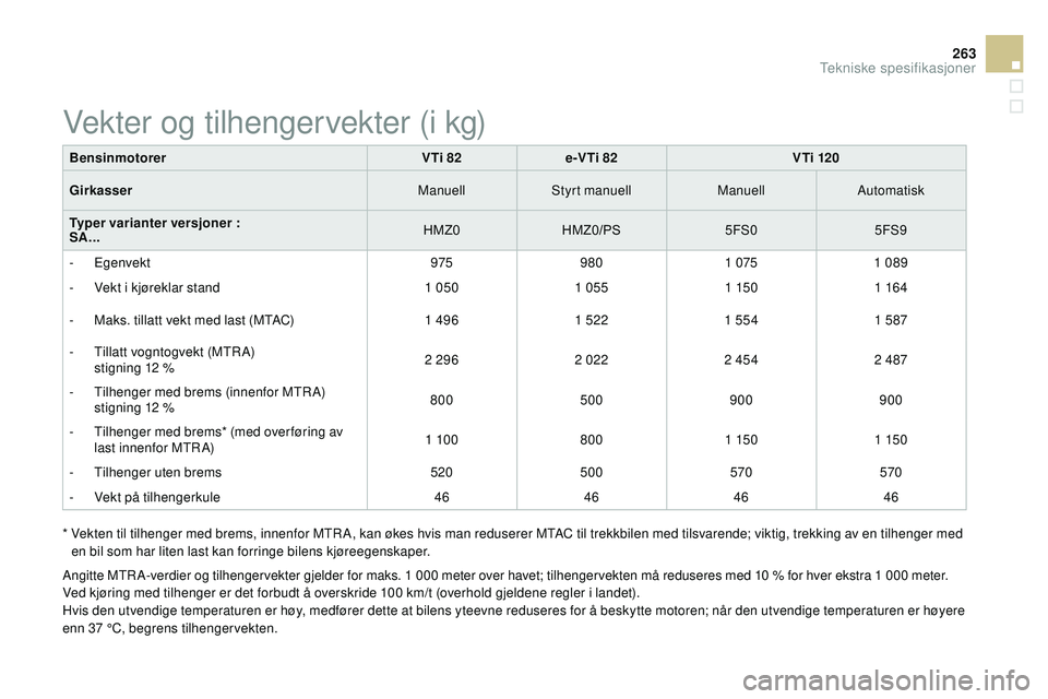 CITROEN DS3 CABRIO 2015  InstruksjonsbØker (in Norwegian) 263
DS3_no_Chap12_caracteristiques_ed01-2014
*  vekten til tilhenger med brems, innenfor MTra, k an økes hvis man reduserer MTaC t il trekkbilen med tilsvarende; viktig, trekking av en tilhenger med 