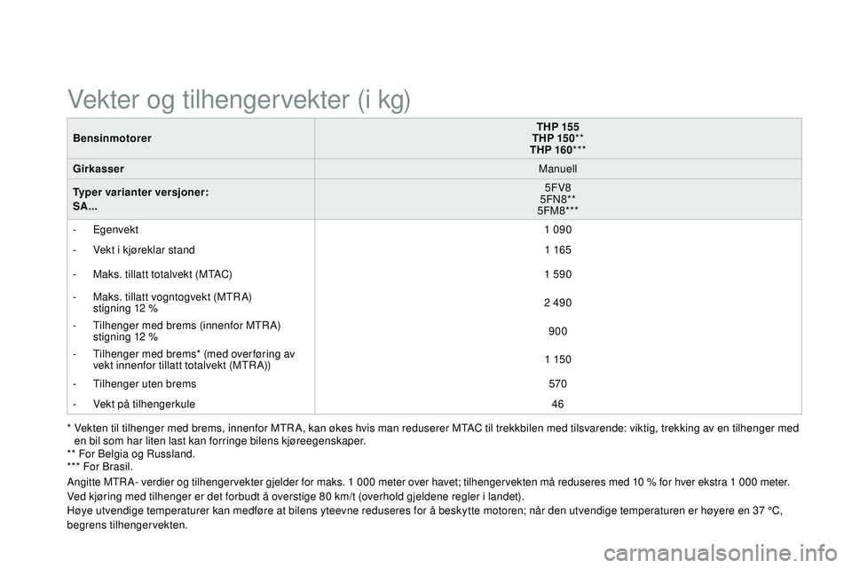 CITROEN DS3 CABRIO 2015  InstruksjonsbØker (in Norwegian) DS3_no_Chap12_caracteristiques_ed01-2014
BensinmotorerTHP 155
THP 15 0 **
THP 160 ***
Girkasser Manuell
Typer varianter versjoner: 
SA... 5F
v

8
5F
n
8
 **
5FM8***
-
 

Egenvekt 1 090
-
  v
e
 kt i k