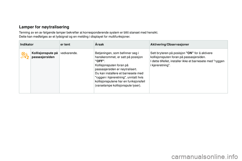 CITROEN DS3 CABRIO 2015  InstruksjonsbØker (in Norwegian) DS3_no_Chap01_controle-de-marche_ed01-2014
Lamper for nøytralisering
Tenning av en av følgende lamper bekrefter at korresponderende system er blitt stanset med hensikt.
Dette kan medfølges av et ly