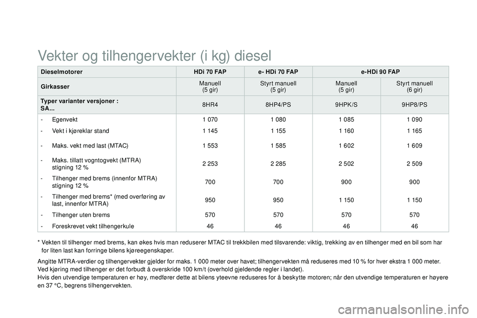 CITROEN DS3 CABRIO 2015  InstruksjonsbØker (in Norwegian) DS3_no_Chap12_caracteristiques_ed01-2014
dieselmotorerHdi 7 0 FAPe- Hdi 7 0 FAPe- Hdi 9 0 FAP
Girkasser Manuell
(5 gir) Styrt manuell
(5 gir) Manuell
(5 gir) Styrt manuell
(6 gir)
Typer varianter vers