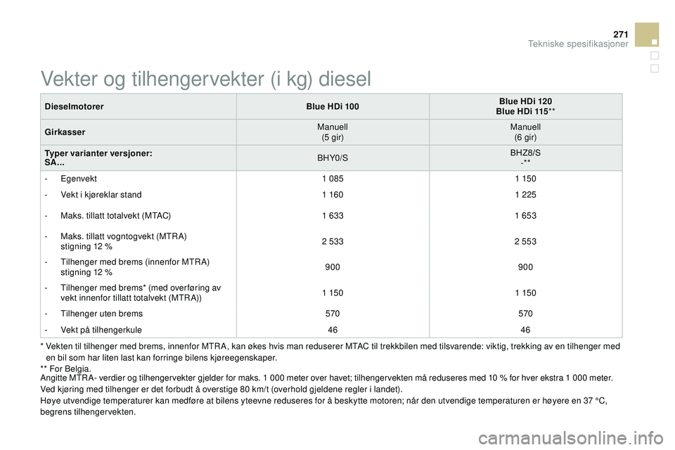 CITROEN DS3 CABRIO 2015  InstruksjonsbØker (in Norwegian) 271
DS3_no_Chap12_caracteristiques_ed01-2014
*  vekten til tilhenger med brems, innenfor MTra, k an økes hvis man reduserer MTaC t il trekkbilen med tilsvarende: viktig, trekking av en tilhenger med 