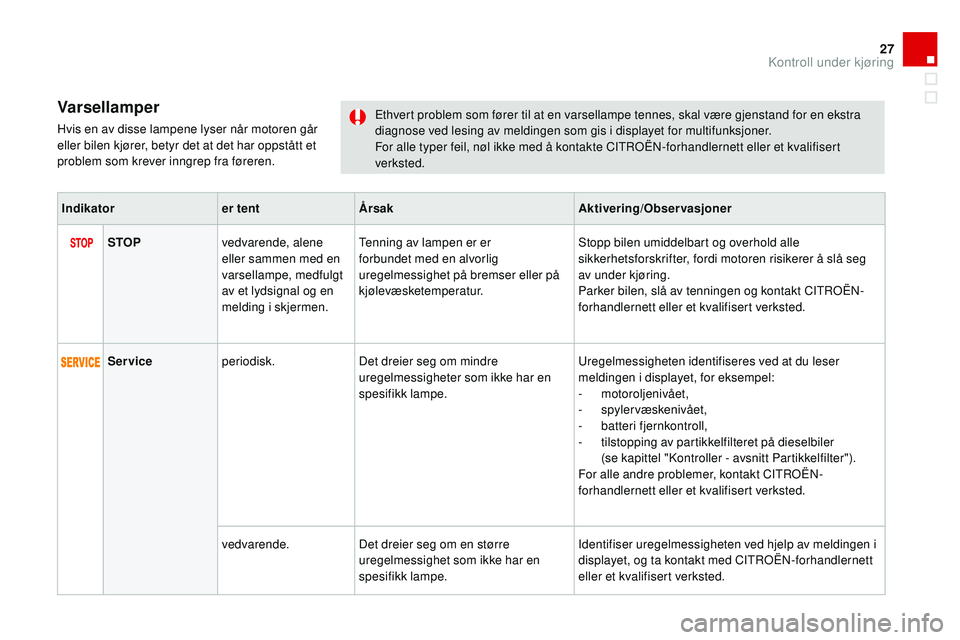 CITROEN DS3 CABRIO 2015 InstruksjonsbØker (in Norwegian) 27
DS3_no_Chap01_controle-de-marche_ed01-2014
Varsellamper
Hvis en av disse lampene lyser når motoren går
eller bilen kjører, betyr det at det har oppstått et
problem som krever inngrep fra før CITROEN DS3 CABRIO 2015 InstruksjonsbØker (in Norwegian) 27
DS3_no_Chap01_controle-de-marche_ed01-2014
Varsellamper
Hvis en av disse lampene lyser når motoren går
eller bilen kjører, betyr det at det har oppstått et
problem som krever inngrep fra før