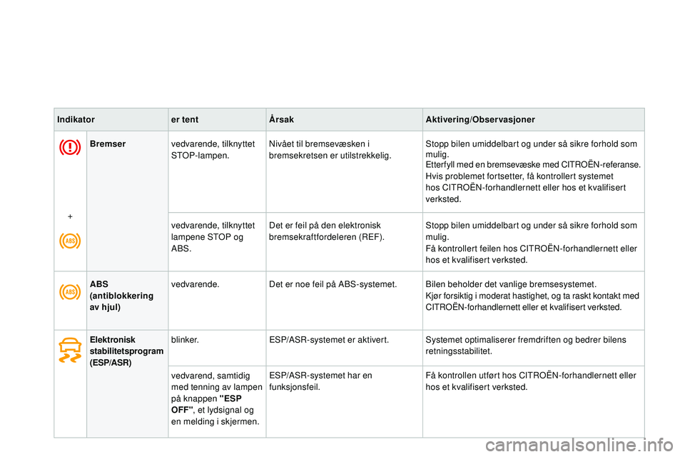 CITROEN DS3 CABRIO 2015  InstruksjonsbØker (in Norwegian) DS3_no_Chap01_controle-de-marche_ed01-2014
Bremservedvarende, tilknyttet 
STOP-lampen.ni vået til bremsevæsken i 
bremsekretsen er utilstrekkelig. Stopp bilen umiddelbart og under så sikre forhold 
