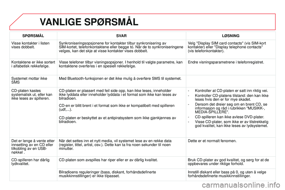 CITROEN DS3 CABRIO 2015 InstruksjonsbØker (in Norwegian) DS3_no_Chap13b_rT6-2-8_ed01-2014
VANLIGE SPØRSMÅL
SPØRSMÅL SVAR LØSNING
visse kontakter i listen
vises dobbelt. Synkroniseringsopsjonene for kontakter tilbyr synkronisering av
S
i M-kortet, CITROEN DS3 CABRIO 2015 InstruksjonsbØker (in Norwegian) DS3_no_Chap13b_rT6-2-8_ed01-2014
VANLIGE SPØRSMÅL
SPØRSMÅL SVAR LØSNING
visse kontakter i listen
vises dobbelt. Synkroniseringsopsjonene for kontakter tilbyr synkronisering av
S
i M-kortet,