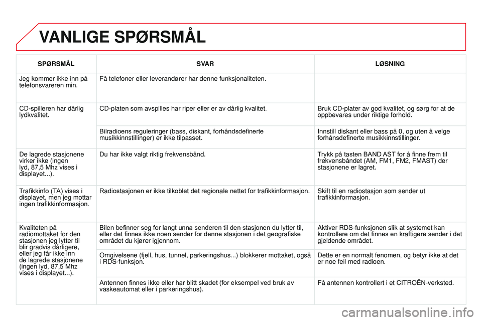 CITROEN DS3 CABRIO 2015 InstruksjonsbØker (in Norwegian) DS3_no_Chap13c_rD45_ed01_2014
VANLIGE SPØRSMÅL
SPØRSMÅL SVAR LØSNING
Jeg kommer ikke inn på
telefonsvareren min. Få telefoner eller leverandører har denne funksjonaliteten.
CD-spilleren har CITROEN DS3 CABRIO 2015 InstruksjonsbØker (in Norwegian) DS3_no_Chap13c_rD45_ed01_2014
VANLIGE SPØRSMÅL
SPØRSMÅL SVAR LØSNING
Jeg kommer ikke inn på
telefonsvareren min. Få telefoner eller leverandører har denne funksjonaliteten.
CD-spilleren har