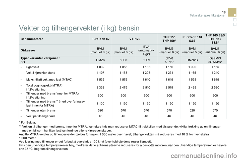 CITROEN DS3 CABRIO 2015  InstruksjonsbØker (in Norwegian) 18Tekniske spesifikasjoner
   
Bensinmotorer 
   
 
PureTech 
  82 
 
   
 
VTi 120 
 
    
 
THP 155 
 
   
THP 150 *  
 
    
 
PureTech 110 
S&S 
 
    
 
THP 165 S&S 
 
   
THP 150 
S&S *  
 
 
  
