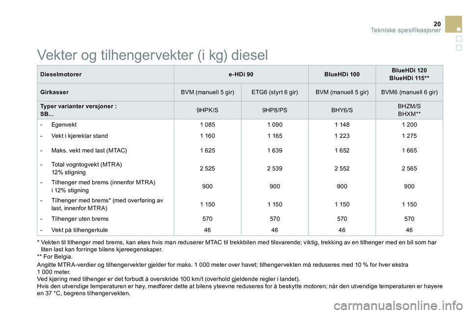 CITROEN DS3 CABRIO 2015  InstruksjonsbØker (in Norwegian) 20Tekniske spesifikasjoner
   
Dieselmotorer 
   
 
e-HDi 90 
 
   
 
BlueHDi 100 
 
    
 
BlueHDi 120 
 
   
BlueHDi 115 **  
 
 
   
Girkasser 
   
BVM (manuell 5 gir)    
ETG6 (styrt 6 gir)    
BV