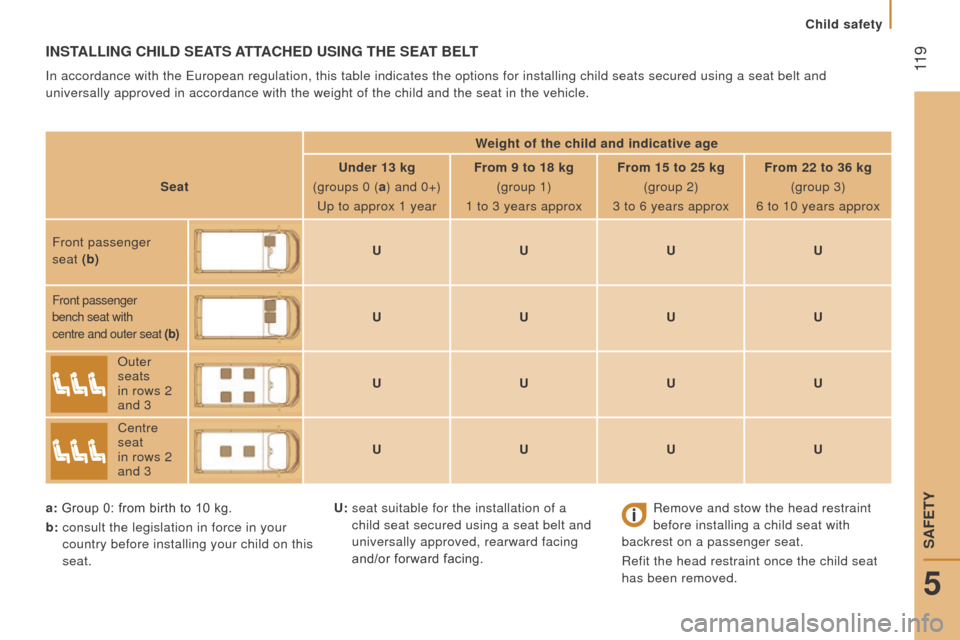 Citroen JUMPER RHD 2016 2.G Owners Manual
11 9
InStALLIn G c HIL d SEAt S AttA c HE d u SI n G t HE SEAt BELt
In accordance with the European regulation, this table indicates the opt\
ions for installing child seats secured using a Citroen JUMPER RHD 2016 2.G Owners Manual
11 9
InStALLIn G c HIL d SEAt S AttA c HE d u SI n G t HE SEAt BELt
In accordance with the European regulation, this table indicates the opt\
ions for installing child seats secured using a