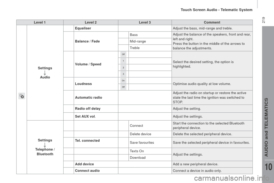 Citroen JUMPER RHD 2016 2.G Owners Manual 219Level 1Level 2 Level 3co mment
Settings Audio Equaliser
Adjust the bass, mid-range and treble.
Balance / Fade Bass
Adjust the balance of the speakers, front and rear,
left and right.
Press the bu Citroen JUMPER RHD 2016 2.G Owners Manual 219Level 1Level 2 Level 3co mment
Settings Audio Equaliser
Adjust the bass, mid-range and treble.
Balance / Fade Bass
Adjust the balance of the speakers, front and rear,
left and right.
Press the bu