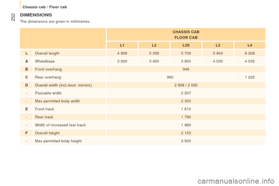 Citroen JUMPER RHD 2016 2.G Owners Manual  252
dIMEnSIOnS
The dimensions are given in millimetres.
cHASSIS cAB
FLOO r   c AB
L1 L2L2S L3L4
L Overall length 4
 
908 5
 
358 5
  708 5
  9436
  208
A Wheelbase 3
 
000 3
 
450 3
  800 4
  0354
  