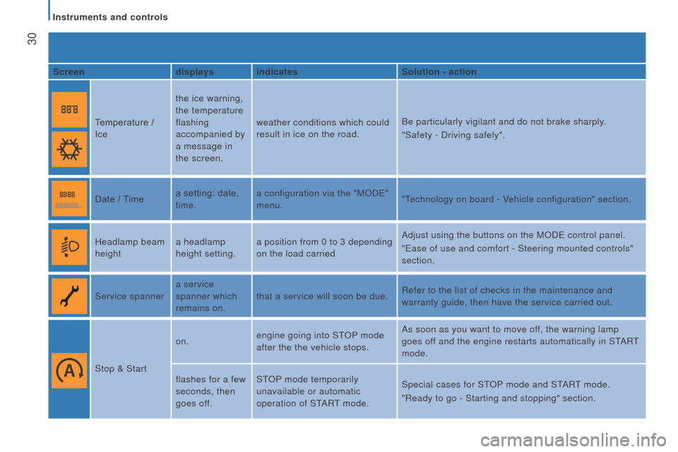 Citroen JUMPER RHD 2016 2.G Owners Guide  
 30
Screendisplays indicates Solution - action
Temperature   / 
Ice the ice warning, 
the temperature 
flashing 
accompanied by 
a message in 
the screen.weather conditions which could 
result in ic