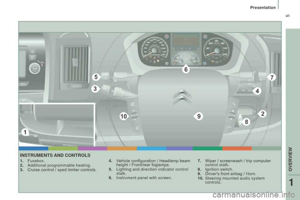 Citroen JUMPER RHD 2016 2.G Owners Manual 5
InStruMEntS And cOntrOLS
1. Fusebox.
2. Additional programmable heating.
3.
Cruise control / sped limiter controls. 4.
V ehicle configuration / Headlamp beam
height / Front/rear foglamps.
5.
Citroen JUMPER RHD 2016 2.G Owners Manual 5
InStruMEntS And cOntrOLS
1. Fusebox.
2. Additional programmable heating.
3.
Cruise control / sped limiter controls. 4.
V ehicle configuration / Headlamp beam
height / Front/rear foglamps.
5.