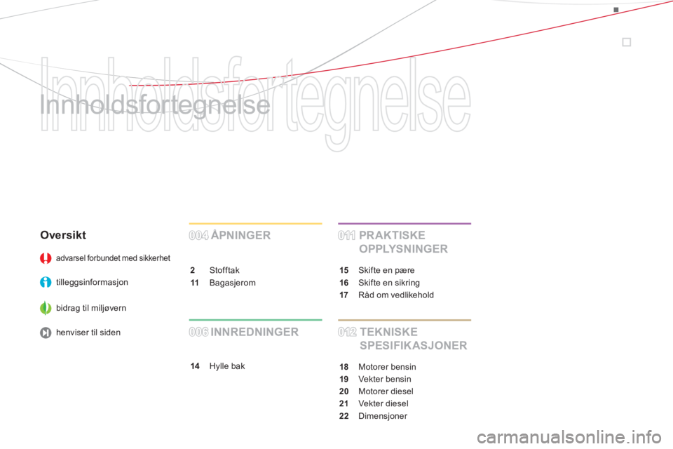 CITROEN DS3 CABRIO 2013  InstruksjonsbØker (in Norwegian)   Innholdsfortegnelse 
   
Innholdsfortegnelse  
 
 
ÅPNINGER 
2 
 Stofftak
11 
 Bagasjerom  
004004 
 
PR AKTISKE 
OPPLYSNINGER 
14Hylle bak  
012012
011011
   
TEKNISKE 
SPESIFIKASJONER 
15 
  Skif