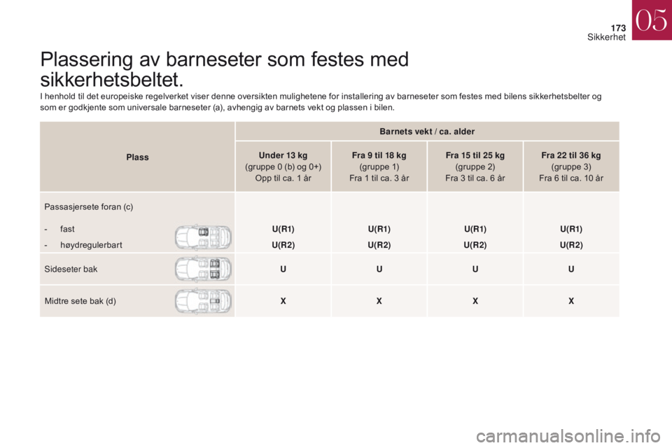 CITROEN DS4 2017 InstruksjonsbØker (in Norwegian) 173
DS4_no_Chap05_securite_ed01-2016
DS4_no_Chap05_securite_ed01-2016
Plassering av barneseter som festes med
sikkerhetsbeltet.
I henhold til det europeiske regelverket viser denne oversikten muligh CITROEN DS4 2017 InstruksjonsbØker (in Norwegian) 173
DS4_no_Chap05_securite_ed01-2016
DS4_no_Chap05_securite_ed01-2016
Plassering av barneseter som festes med
sikkerhetsbeltet.
I henhold til det europeiske regelverket viser denne oversikten muligh
