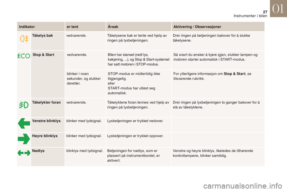 CITROEN DS4 2017  InstruksjonsbØker (in Norwegian) 27
DS4_no_Chap01_instruments- de-bord_ed01-2016
Indikatorer tentÅrsak Aktivering / Observasjoner
Venstre blinklys blinker med lydsignal. Lysbetjeningen er trykket nedover.
Høyre blinklys blinker med